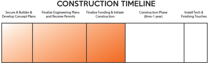 Timeline for construction