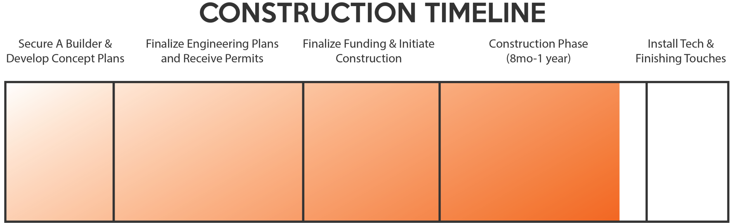 Timeline for construction